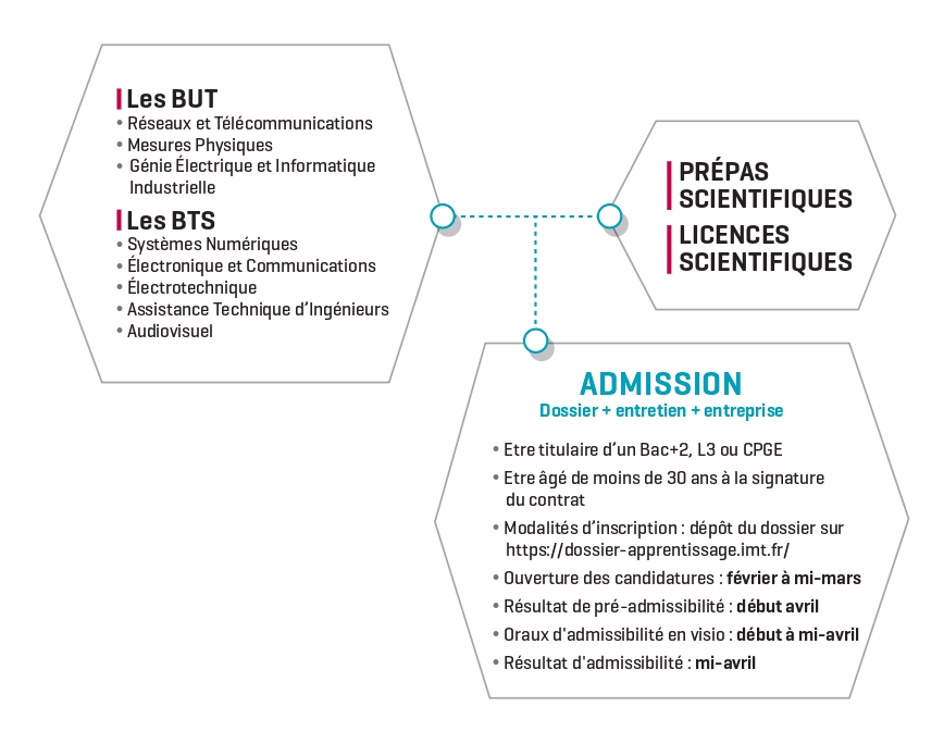 Schéma représentant les différents accès